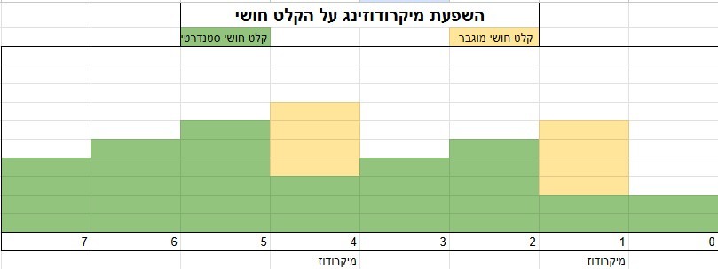 sensory perception microdosing effect